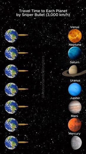 How Long for a Bullet to Reach Each Planet? 🎯 #shorts