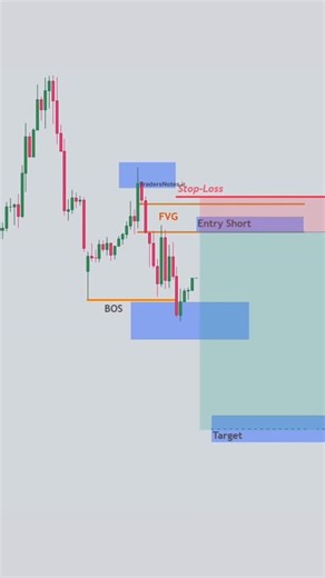 ‎Traders Notes | کتاب آموزش ترید‎ | ‎📉 قدرت ستاپ نزولی در سبک SK System با فیبوناچی ترکیبی در سبک حرفه‌ای SK System، تحلیل روند و شناسایی حرکات احتمالی بازار با استفاده از چند...‎ | Instagram
