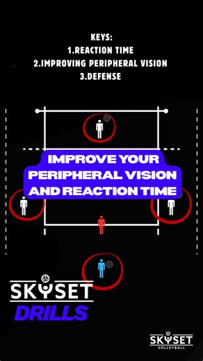 Skyset Volleyball on Instagram: "What can you do to improve? 👌 Practice your reaction time and peripheral vision! DRILL 1️⃣ Purpose: To improve players’ peripheral vision, reaction time, and defensive skills. Player’s goal: To quickly recognize where the ball is coming from (using peripheral vision), react quickly, and defend the ball effectively. ⚠️ Decide the defender’s target! Personally, my target is to dig the ball high to the center of the “triangle” (the players to the left, right, and i