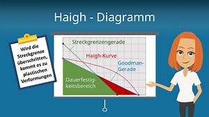 Haigh-Diagramm: Schwingungsamplitude ablesen