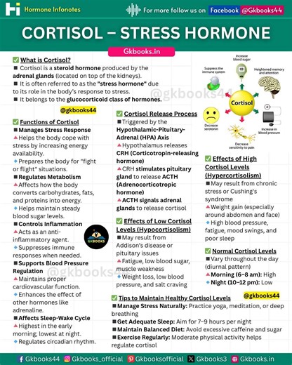 14K views · 156 reactions | Cortisol: The Stress Hormone Explained! Did you know your body produces a powerful hormone called Cortisol to help you cope with stress? From managing metabolism and inflammation to regulating sleep and energy — cortisol plays a key role in keeping you balanced. But too much or too little can cause serious health issues! #Cortisol #StressHormone #HealthTips #ScienceFacts #GKfacts #HormoneHealth #StayHealthy #MindBodyBalance | Gkbooks | Facebook