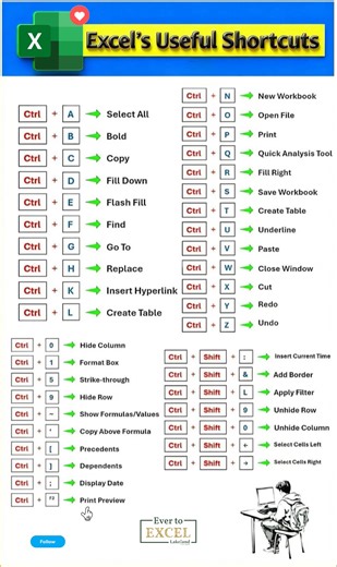 📊 MS Excel Useful Shortcuts👌💯 #Excel #exceltips #exceltricks #exceltutorial #exceltraining #msexceltraining #tipsandtricks #viralchallenge #photochallenge #foryouシ #highlightsシ゚ #trendingpost #explorepage #TechHome | Tech Home
