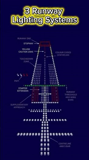 Runway Lighting Systems Explained ✈️ | Simple Approach vs CAT I, II & III
