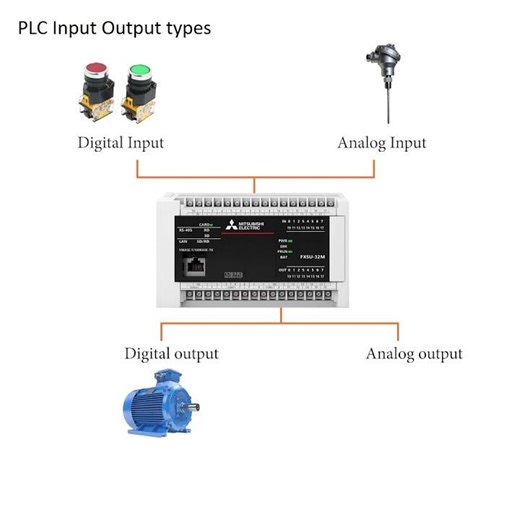 #PLC #Input #Output #Types #DigitalInput #AnalogInput #TransistorOutput #RelayOutput #ControlSystem