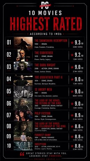 highest-rated movies of all time #cinema #movierecommendations #filmlovers #actionmovies #bestmovies