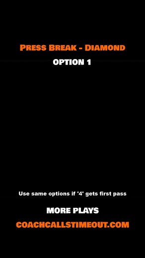 Diamond press break vs man pressure. 5 options if your point guard doesn’t get open initially (same options apply if ‘4’ gets the first pass). More plays like this: https://www.coachcallstimeout.com Join The Huddle, our exclusive Coaching Program, filled with hundreds of coaching resources to help you build better players, maximize your gym time and connect with experienced coaches. #BasketballCoach #BasketballCoaching #YouthBasketball #HighSchoolBasketball #BasketballPlays | Coach Calls Timeout