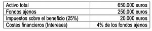 Ejercicio resuelto rentabilidad económica y financiera. SELECTIVIDAD ANDALUCÍA 2021 (examen oficial extraordinaria julio)