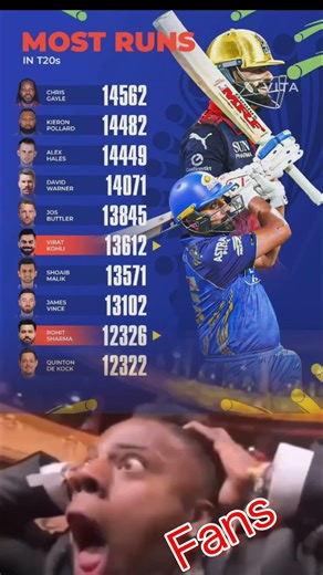 Top 10 Batsmen with Most T20 Runs 😱 #viratkohli #rohitsharma #t20worldcup