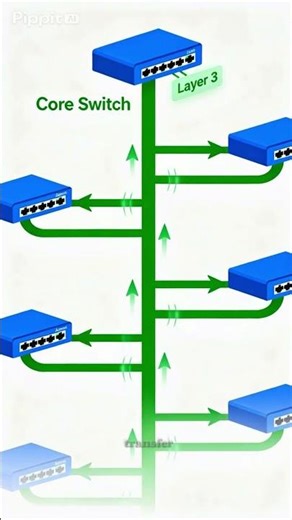 Core vs Access Switches #windowstips #windows #computertechnic