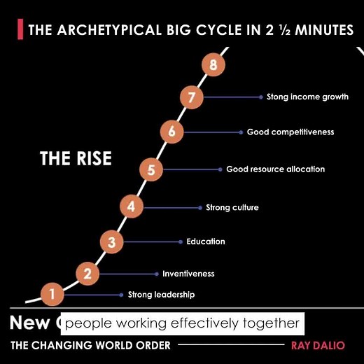 The Archetypical Big Cycle. Broadly speaking, we can look at these rises and declines as happening in three phases. From one New Order to the next New Order, there is the phase of The Rise, then the phase of The Top, and then the phase of The Decline. Let’s look at each of these in more detail. | Ray Dalio