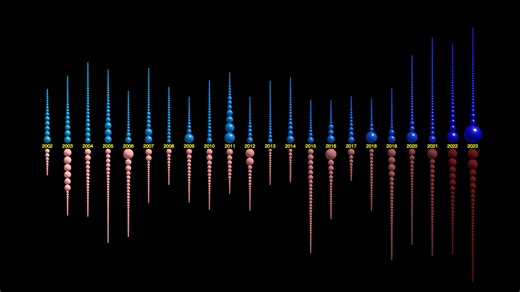 NASA Scientific Visualization Studio | Slow Reveal Graphs: Water Cycle Extremes