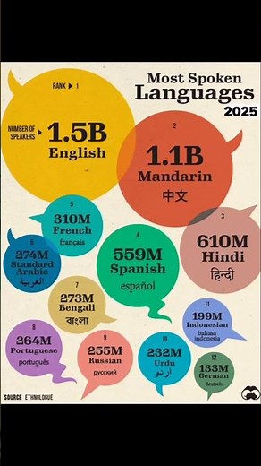 Most Spoken Languages in the World 2025 🌍 | Top 15 Languages by Population #languagemap