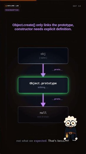 JavaScript Object.create: The constructor property is a lie! #Shorts