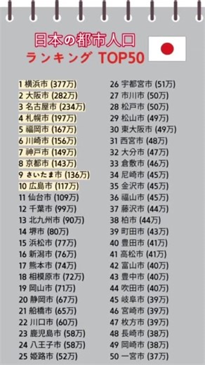 日本の都市人口ランキング TOP50 あなたの街は何位？📌 Japan’s urban population ranking TOP 50 What is your city’s? #shorts