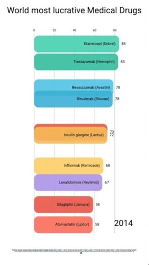 Most Lucrative Drugs in the World (2002–2025) | Pharma Bar Chart Race