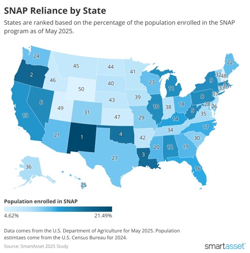 SNAP reliance and benefits by state