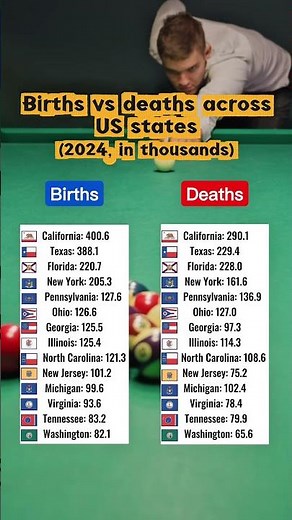 Births vs deaths across US states #usa #population #nyc #newyork #california #illinois #ohio #texas