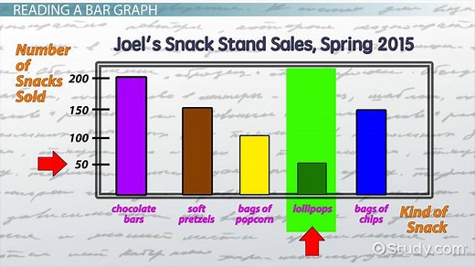 Reading & Interpreting Bar Graphs