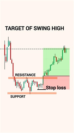 Support And Resistance Strategies For Beginners | Learn Chart Reading | Stock Market #trading