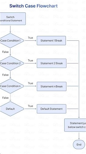 how to write swich case #icse #english #java #computereducation #computerapplication