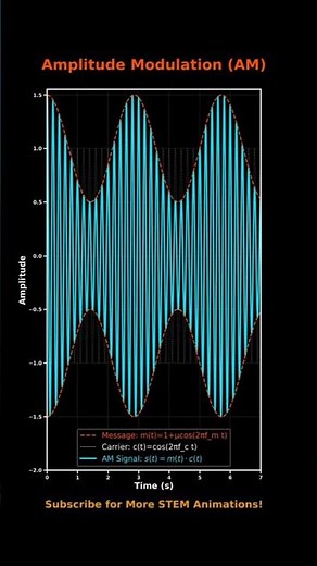 Amplitude Modulation (AM) Visualized
