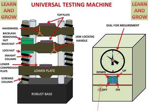 Universal Testing Machine Parts (UTM) (Animation)