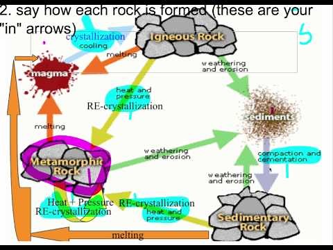 how to draw the rock cycle