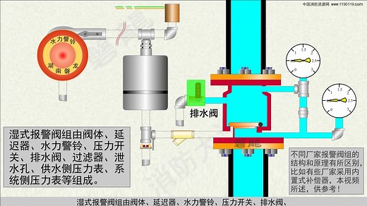 自动喷水灭火系统-湿式报警阀