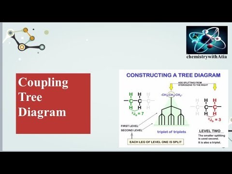 NMR Spectroscopy _ 8 | Coupling Tree Diagram | Splitting Tree :