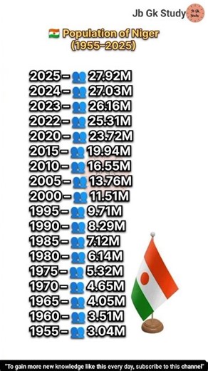 🇳🇪 Population of Niger (1955–2025) | Niger Population #Niger