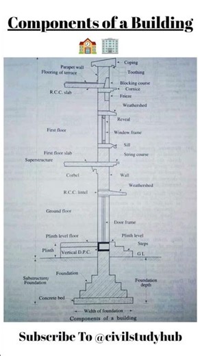 Components of a Building 🏫🏢. #civilengineering #youtube #ytshorts #building #construction #civilians