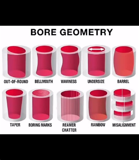 Honing Matters — Getting the Bore Right When honing an engine block, there are a lot of factors to consider — and plenty of pitfalls to avoid. Establishing a bore with no runout or taper is critical to ensuring proper piston wear and ring seal. But that’s not all — waviness and what’s known as a “rainbow” shape in the bore can also cause major issues. The problem with a rainbow-shaped bore is that a conventional bore gauge can’t measure it accurately. An Incometer-style gauge can map the bore an