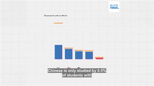 Which are the most studied languages in EU schools?