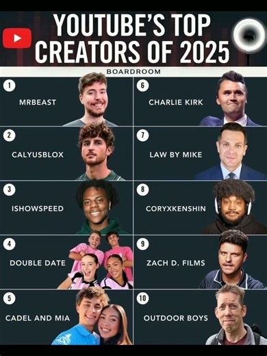 🏆 Top YouTube Creators of 2025