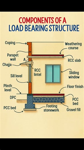 Components of Load Bearings Structures | Basic Knowledge for Civil Engineering | #Shorts #Building