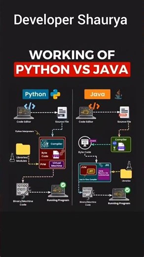Working of Python vs Java #coding #python #java #webdesign