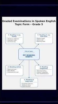 GESE Grade 5 (B1) Speaking Practice Test 2026
