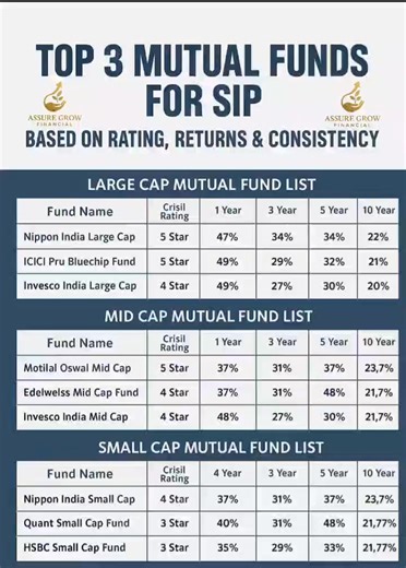 🌱 At Assure Grow Financial, we deeply research the market and guide you with the right mutual fund selection— so that your investment gets the maximum compounding benefits it deserves. Humara focus simple hai: Smart Planning Right Fund Long-Term Discipline = Wealth Creation 💹✨ Aapke financial goals ko achieve karne ke liye hum hamesha saath hain! 📞 For Expert Guidance: Sumit Sultania – 8910612366 Anubhav Agarwal – 8918188984 ✨ Assure Grow Financial — Plan • Protect • Prosper with Assurance ✨ 