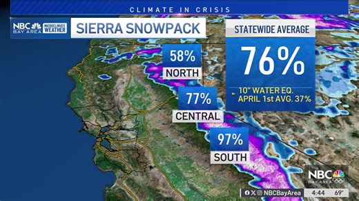 Meteorologist Vianey Arana provides an update on the Sierra Nevada snowpack heading into the holiday weekend. http://nbcbay.com/ua319jE | NBC Bay Area