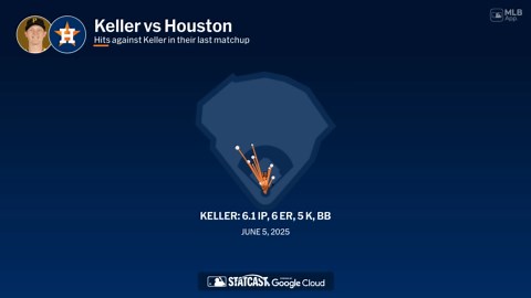 Mitch Keller against the Astros