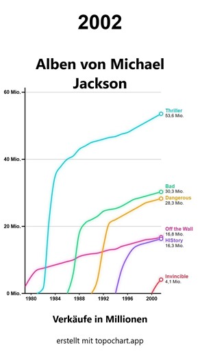 Michael Jacksons Alben-Verkäufe im Wandel der Zeit
