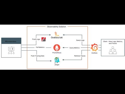 Observability in MicroServices: Serilog, Grafana, OpenTelemetry, Jaeger, Prometheus & Grafana Loki