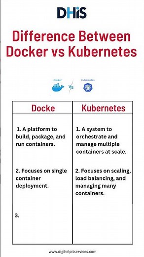 Difference Between Docker vs Kubernetes ? Docker vs Kubernetes With Example #docker #kubernetes