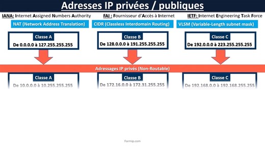 🌍 Tu sais vraiment ce qu’il se passe quand tu tapes “google.fr” dans ton navigateur ? 🤔 Entre adresses IP publiques, adresses privées, et le fameux DNS, tout est une question de traduction numérique ! 💻✨ 📚 Dans cette vidéo tu vas apprendre : ✅ La différence entre adresses IP privées et publiques 🌐 ✅ Le rôle du DNS (le “Google Translate” d’Internet 😄) ✅ Comment fonctionne la commande ipconfig / ifconfig pour voir et gérer ton réseau ⚙️ ✅ Et pourquoi le NAT est indispensable pour surfer sur 