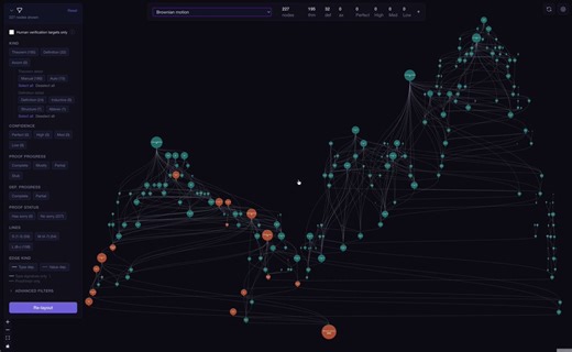 Lean Atlasという論文を発表し、AIPV2026に採択されました！京大准教授 三内さんとの共著です。Lean Atlasはオープンソースのライブラリでもあり、誰でも利用可能です。本論文は「数学証明において、どれだけAI性能が進化したとしても人間がすべきことは何か？」というモチベーションで書きました。AI生成されたLeanコードについて、Lean型検査はその証明部が正しいことを示してくれます。しかし、どこまで行っても人間が”意味的検証”を行う必要がある部分(動画のオレンジ部, 定義と命題ステートメント)も存在します。Lean Atlasは、それを分かりやすく可視化した環境としても機能します。Leanを書いて定理証明を行う人、形式検証する人はぜひ利用してみてください！