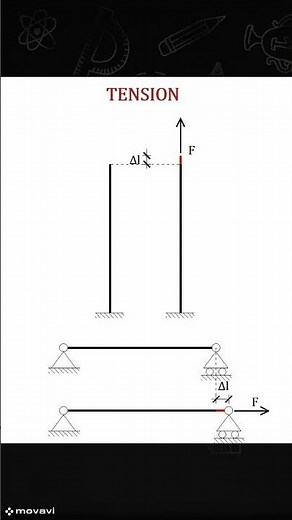 Bending, Compression - Buckling, Tension, and Torsion Explained