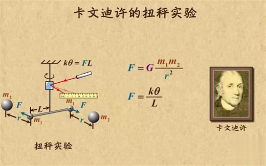 高中物理动画第10章 万有引力引力与航天|07卡文迪许的扭秤实验来测量G