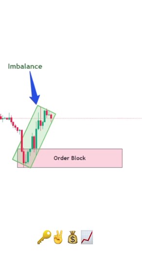 Effective Forex Trading Strategies: Order Block Confirmations Entry