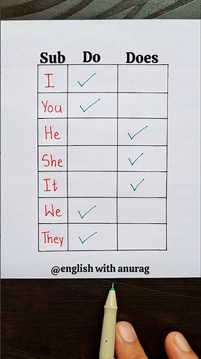 Use of " Do / Does "🔥 #easyenglisheveryday #englishlanguage #education