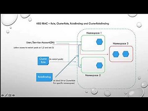 Kubernetes RBAC - Use of ClusterRole, RoleBinding on a ServiceAccount